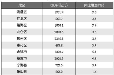 2021宁波gdp_2021宁波概览(经济篇)