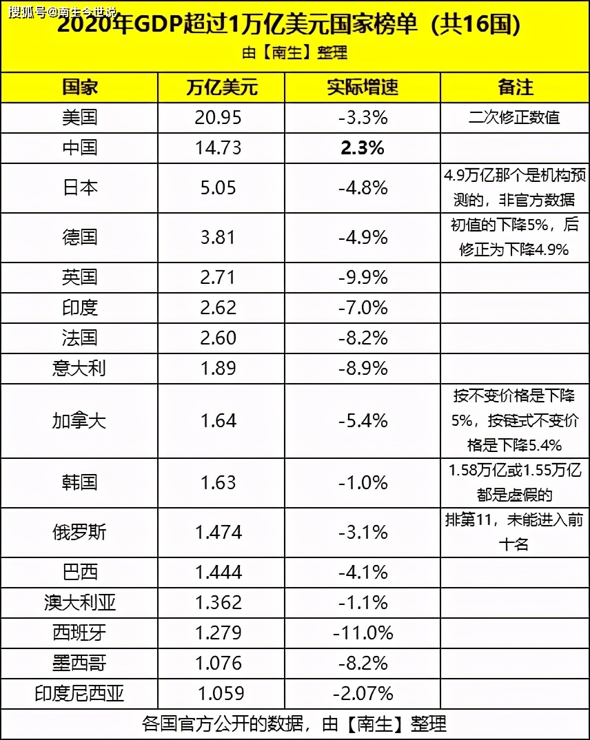 广东省内gdp_广东省GDP总量继续位居全国第一位,超越最后一个亚洲四小龙