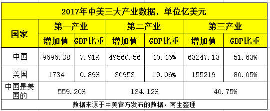 美国gdp组成_美国GDP构成:服务业占据81.5%,房地产占比12.9%,制造业不足11%