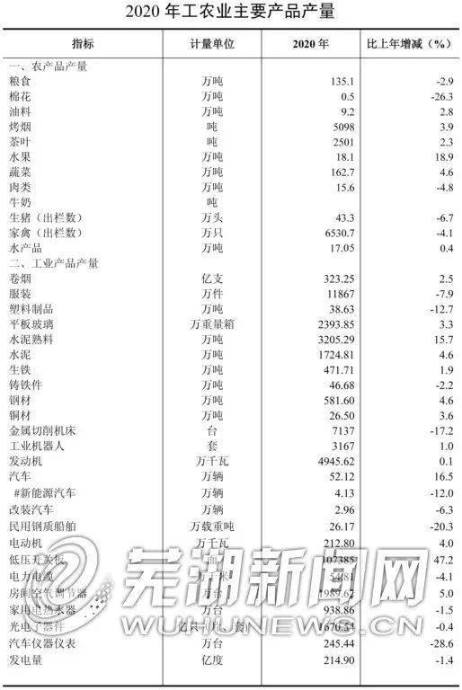 2020芜湖gdp_2020年芜湖市国民经济和社会发展统计公报