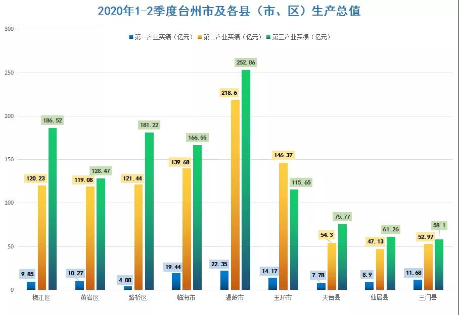 台州各县gdp_2020年台州各区GDP排行榜(2)