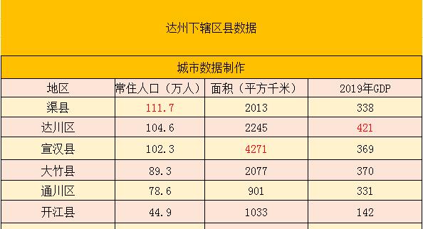 大竹gdp_四川达州市冲刺GDP4000亿,争创全省经济副中心