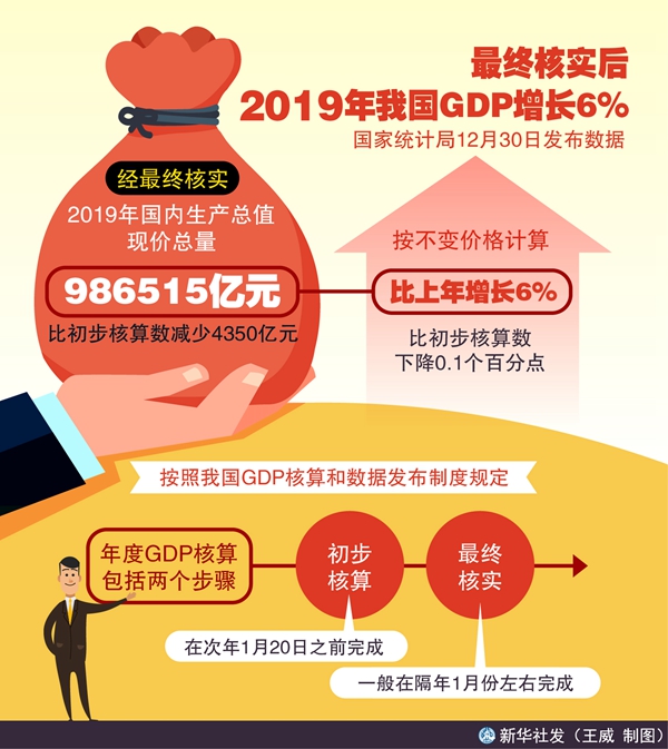 2019上半年gdp_最终核实后2019年我国GDP增长6%