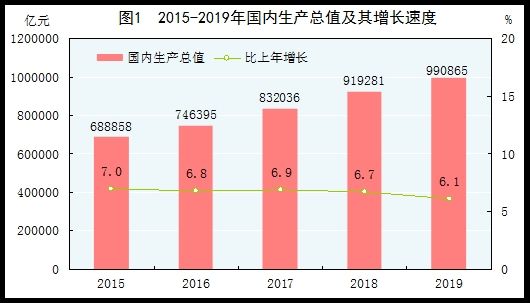 2019上半年gdp_最终核实后2019年我国GDP增长6%(2)