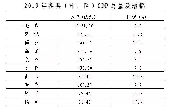 霞浦gdp_宁德市最新GDP排名结果出炉,25年前霞浦竟然排第二