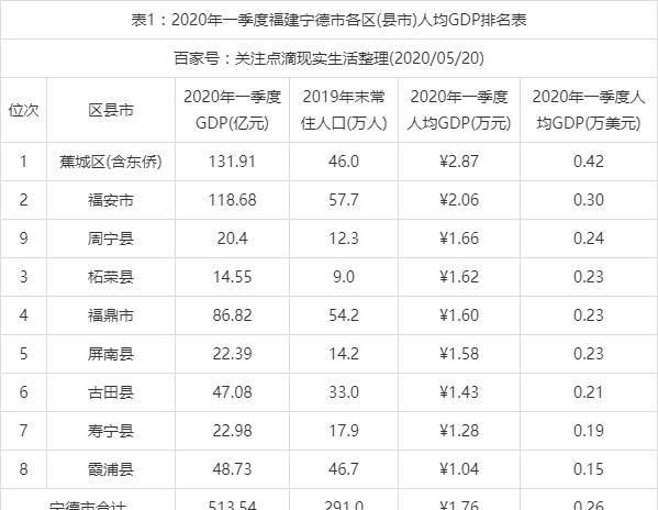 霞浦gdp_宁德市最新GDP排名结果出炉,25年前霞浦竟然排第二