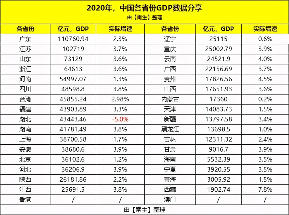 广东与台湾的gdp_各省份GDP:广东排第1、台湾升至第7、香港降至第20,澳门未公布