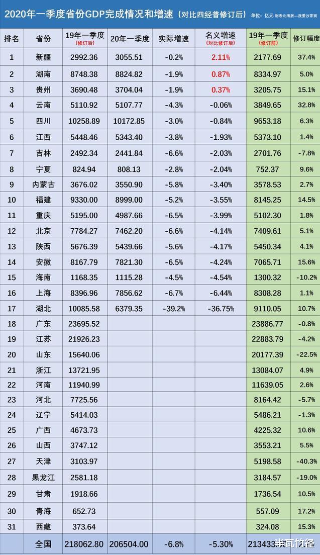 17年各省gdp_29省份最新GDP出炉!河南连续17年第五,粤苏超10万亿