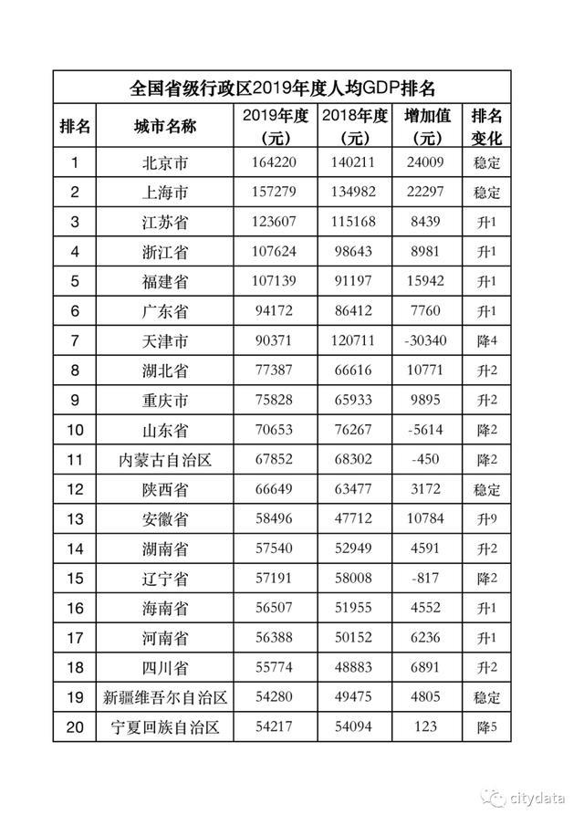 河北各市gdp排名_2020年河北省各市GDP,唐山全方位领先,石家庄人均排名第3!(2)