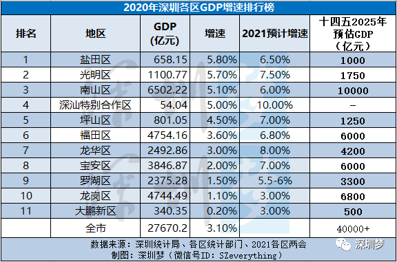 福田区gdp_深圳2020年10+1区GDP排名曝光!各区“牛气冲天”的大礼包来了!